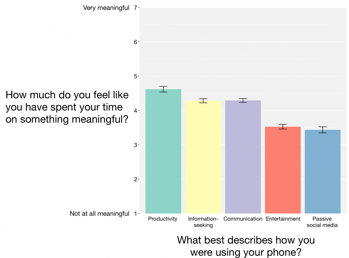 Graph illustrating meaningfulness of tasks