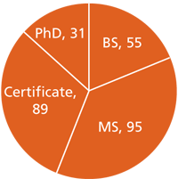 Student enrollment by program