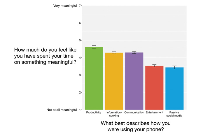 Graph showing what smartphone use people find meaningful