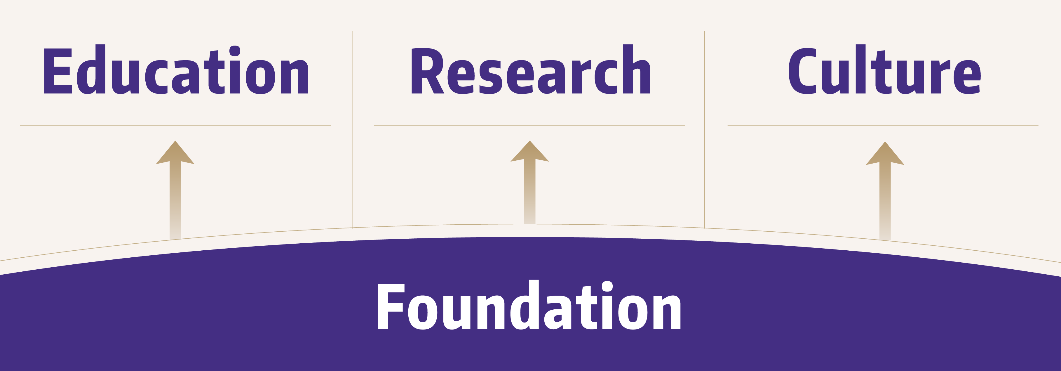 Diagram of HCDE’s 2026–2030 strategic plan showing Education, Research, and Culture above Foundation