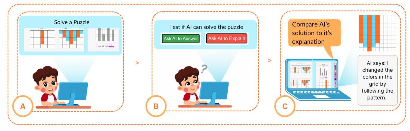A three-panel cartoon showing a child interacting with an AI puzzle activity.
Panel A: The child happily looks at a computer screen with a puzzle titled “Solve a Puzzle.”
Panel B: The child, now curious, tests if AI can solve the puzzle, with buttons labeled “Ask AI to Answer” and “Ask AI to Explain.”
Panel C: The child compares the AI’s solution to its explanation, which states, “I changed the colors in the grid by following the pattern,” while a visual shows mismatched patterns and a confused reaction.