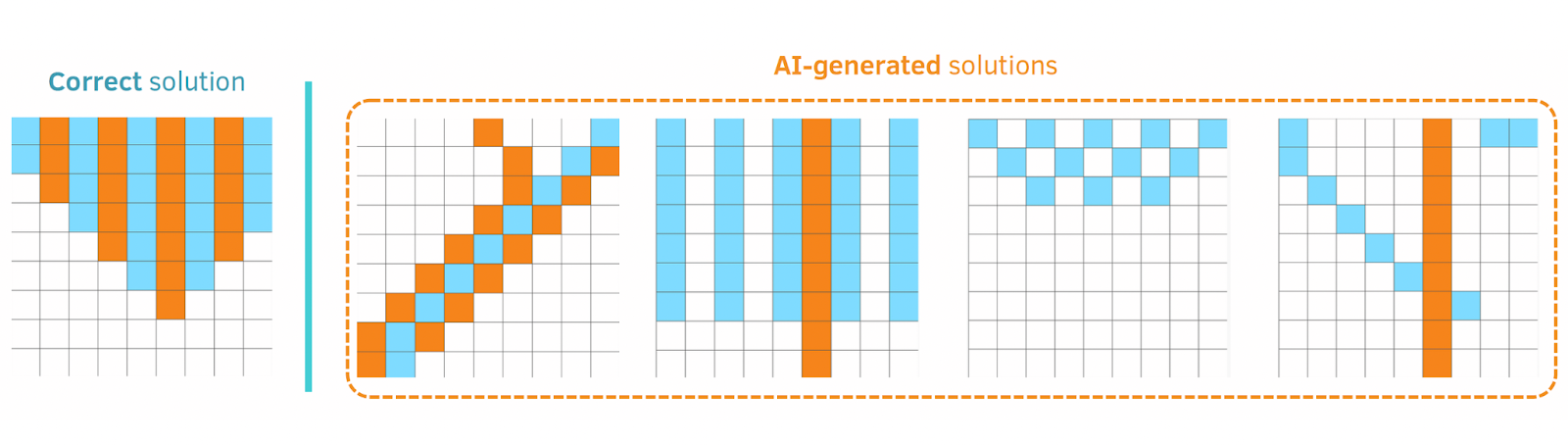 A visual comparison of one correct solution and four incorrect AI-generated solutions to a puzzle using colored grid patterns. The correct solution on the left forms a symmetrical V shape with alternating blue and orange blocks. The AI-generated solutions on the right display various incorrect patterns, such as diagonal stripes, uniform columns, and inconsistent block placements, highlighting common errors in AI reasoning.
