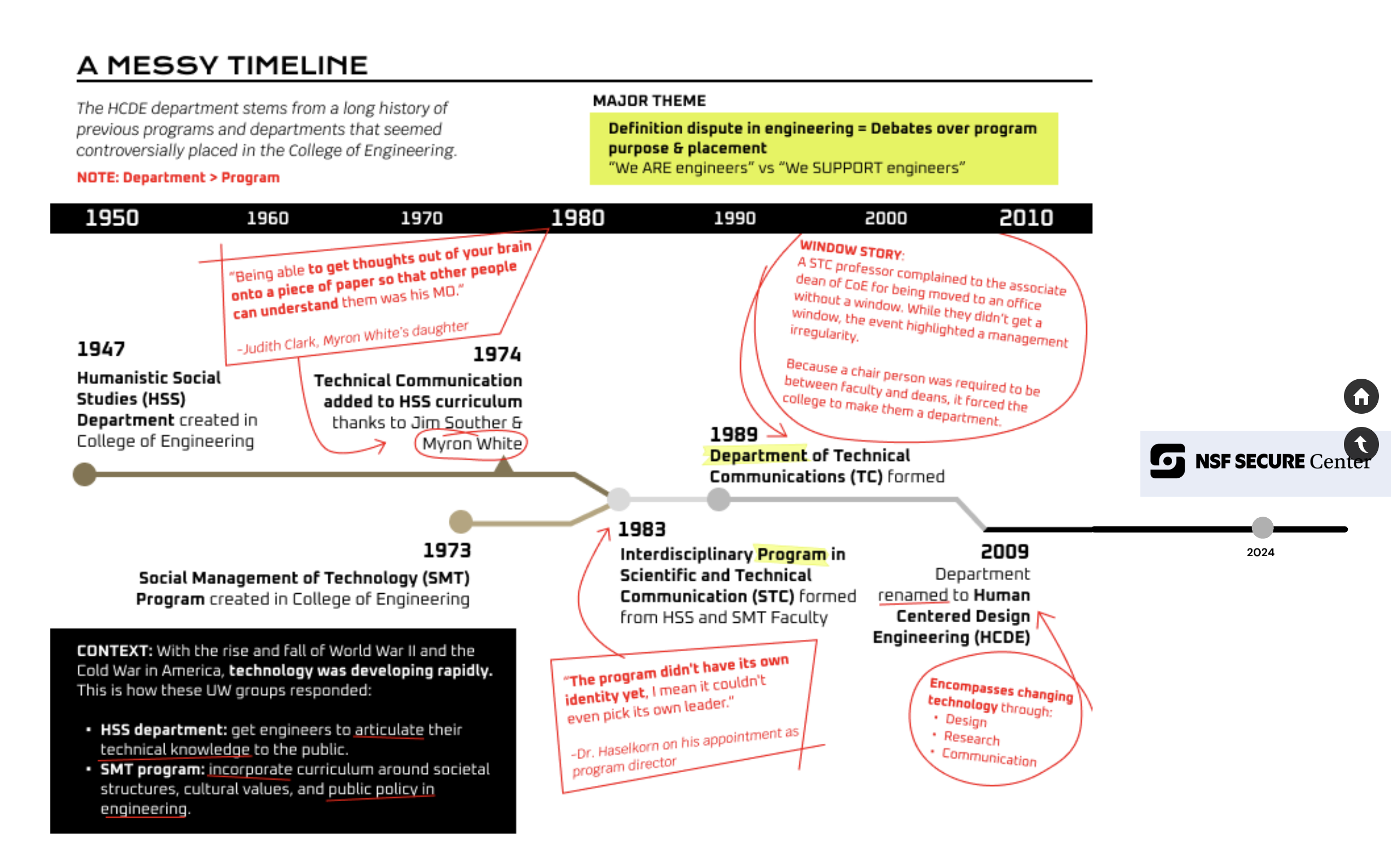 Screenshot of Prezi presentation showing timeline of 1950 to 2024 in HCDE
