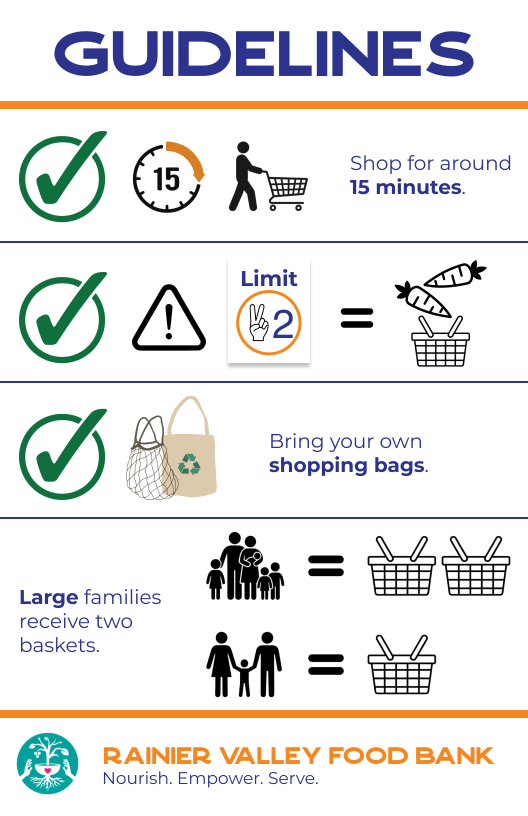 Rainier Valley Food Bank shopping guidelines poster using icons and text to explain a 15-minute shopping time, item limits, reusable bags, and basket quantities for different family sizes.