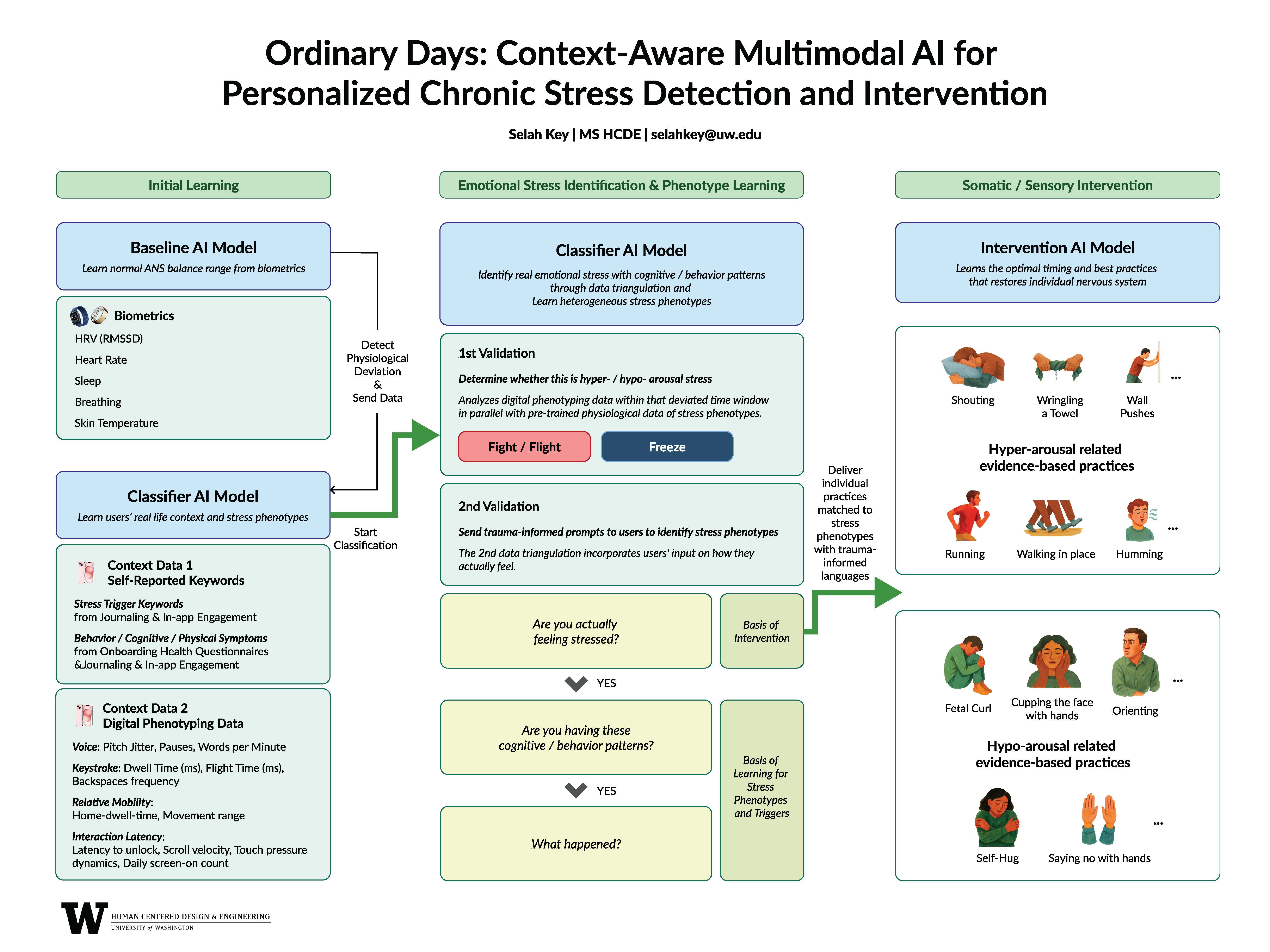 Flow diagram of the Ordinary Days system showing how biometric data, contextual information and user input are used to identify personalized stress responses and deliver tailored, evidence-based interventions while keeping users involved in the decision-making process.