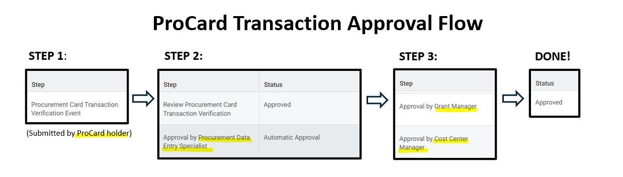 A visual of the directions applied