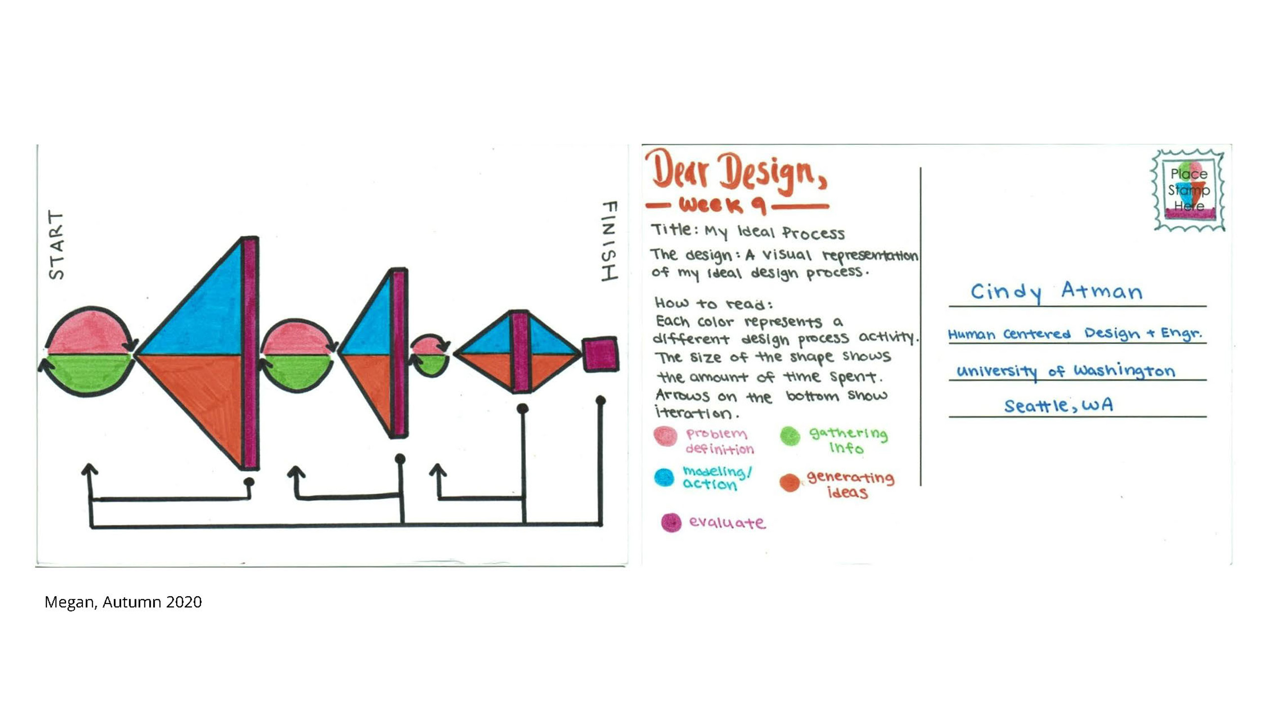 Student postcard illustration of their Ideal Design Process