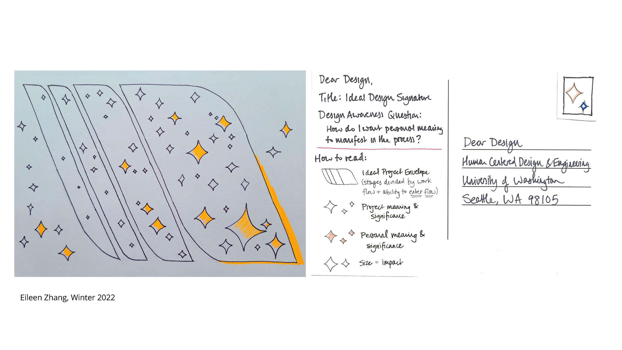 Student postcard illustration of their Ideal Design Process