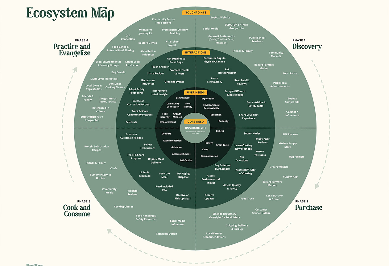 ecosystem map